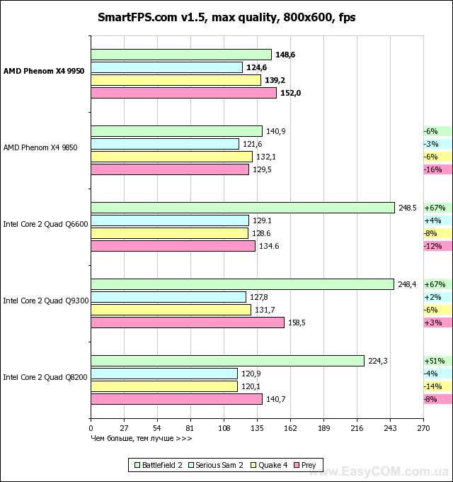 Тестирование AMD Phenom X4 9950 Black Edition с TDP 140 Вт